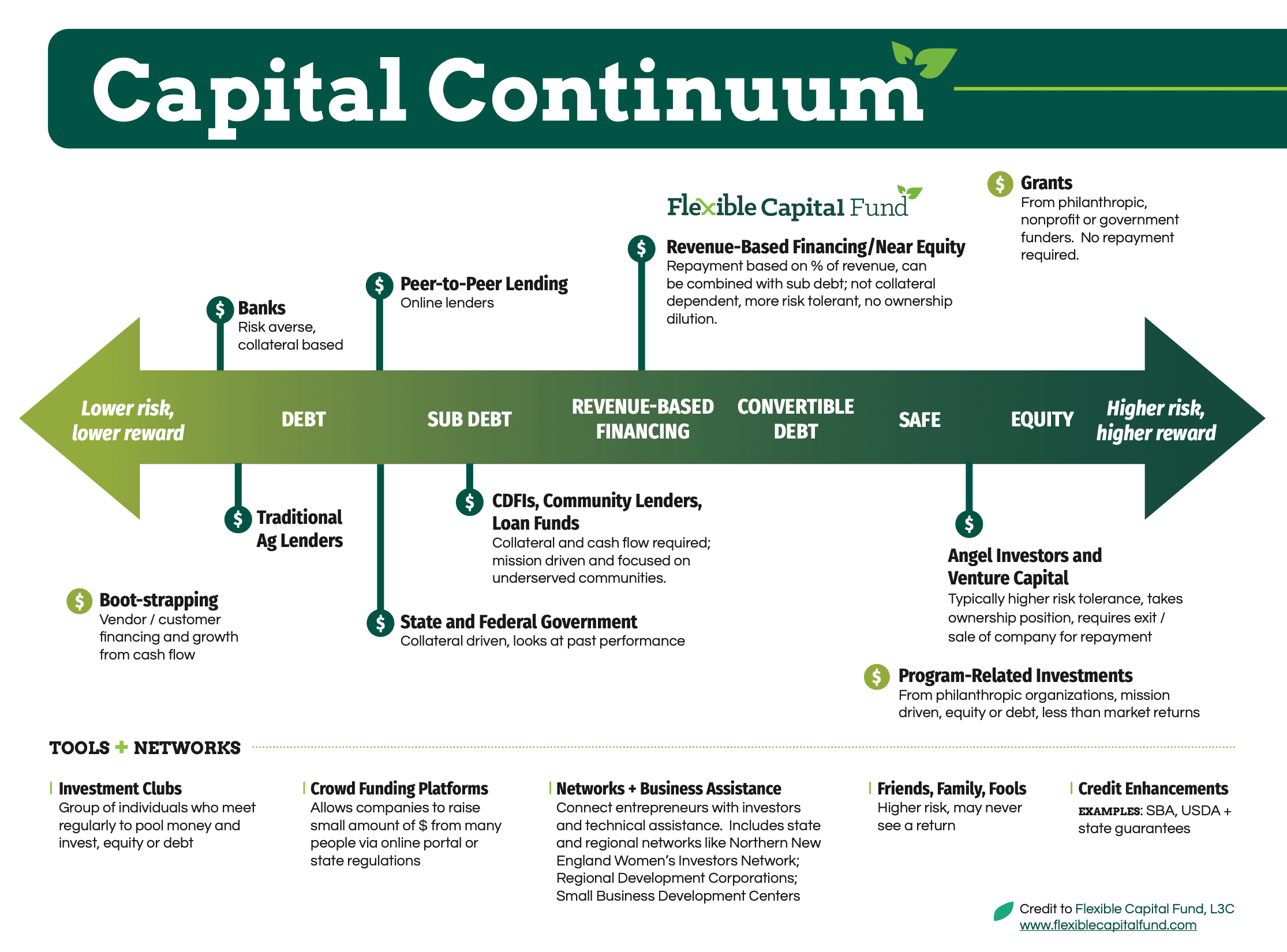 The Capital Continuum: financing tools and types of capital providers available to growing businesses.